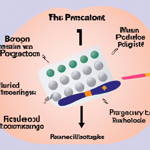 Reasons behind pregnancy while on birth control