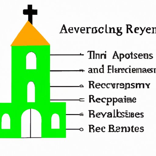 II. Different revenue streams churches use to sustain their operations