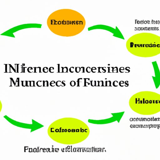  Factors That Influence Business Cycle 